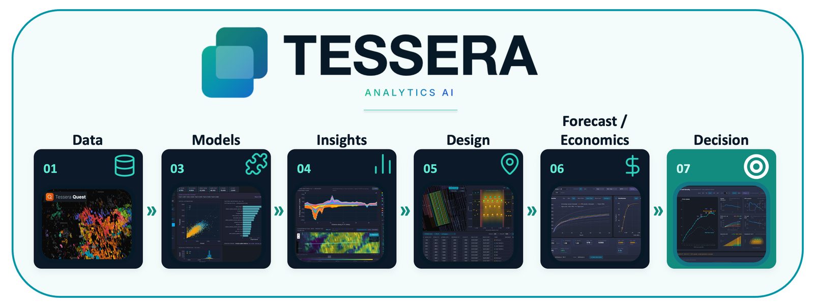 Tessera platform strip: data, models, insights, design, forecast and economics, decision