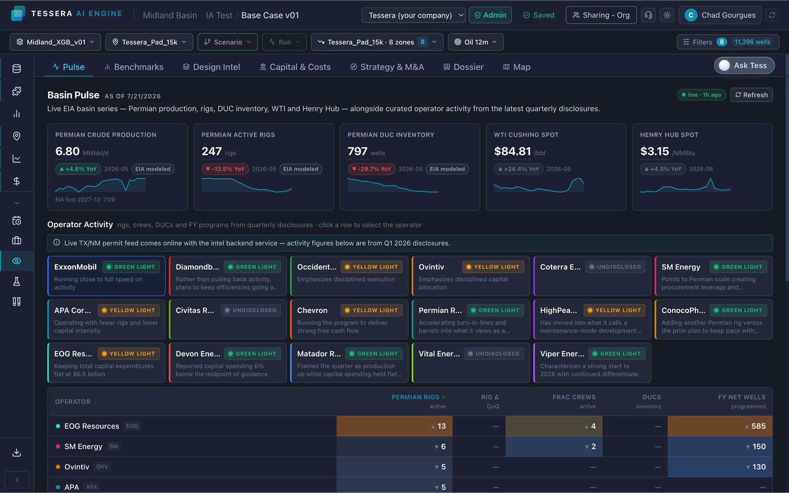 Basin Pulse screen with Permian production, rigs, DUC inventory, WTI and Henry Hub tiles and operator activity cards
