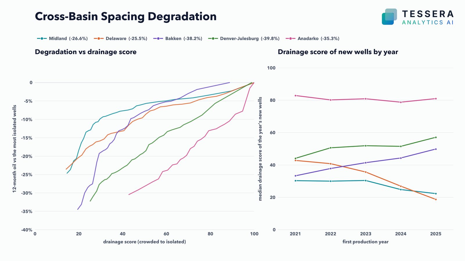 Cross-basin spacing degradation: 12-month oil loss versus drainage score for five basins, and drainage score of new wells by year