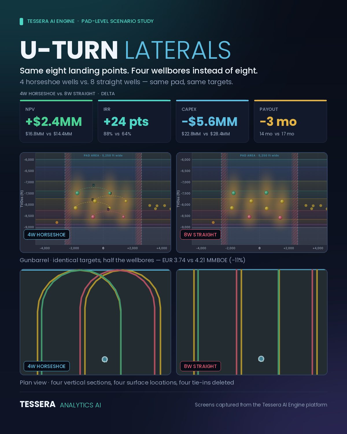 U-turn laterals scenario: four horseshoe wells versus eight straight wells with NPV, IRR, capex and payout deltas